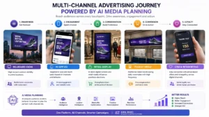 Multi-channel advertising journey powered by AI media planning