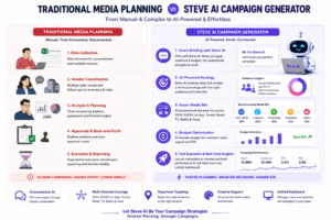 STEVE AI CAMPAIGN GENERATOR Smarter Campaigns. Better Decisions. Maximum Impact