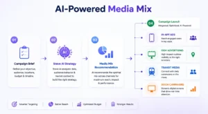 AI-powered media mix workflow for integrated campaigns