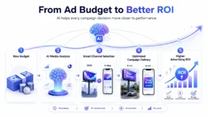 Ad Budget to Better ROI