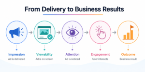 Advertising measurement journey from impressions to campaign outcomes