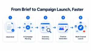 From Brief to Campaign Launch