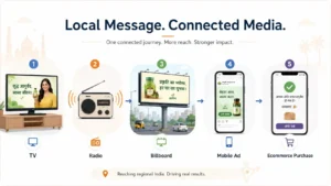 Plan a Connected Multi-Channel Journey